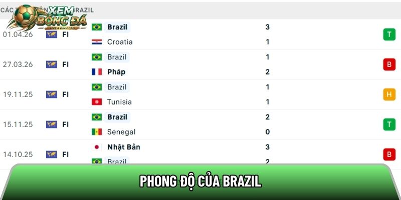 Phong độ của Brazil