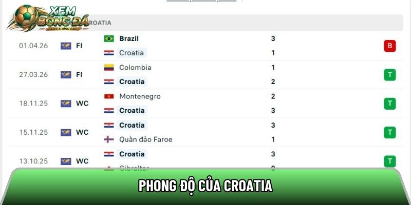 Phong độ của Croatia