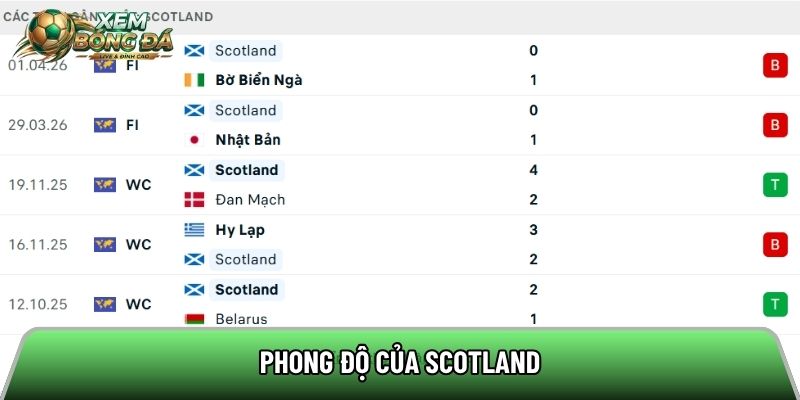 Phong độ của Scotland