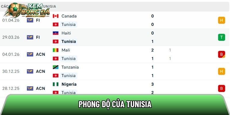 Phong độ của Tunisia