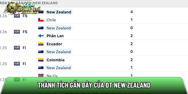 Thành tích gần đây của ĐT New Zealand