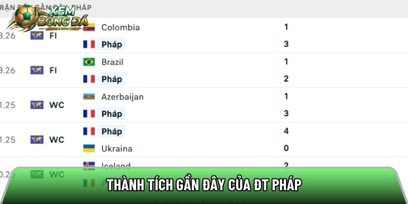 Thành tích gần đây của ĐT Pháp