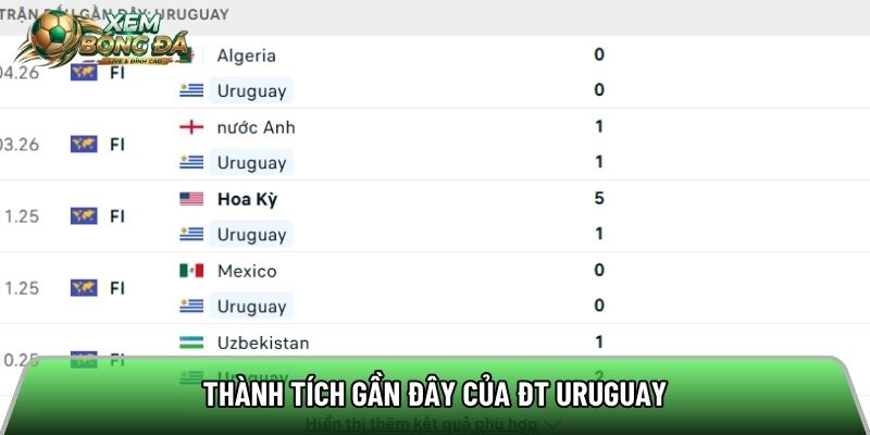 Thành tích gần đây của ĐT Uruguay