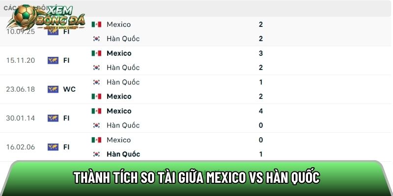 Thành tích so tài giữa Mexico vs Hàn Quốc